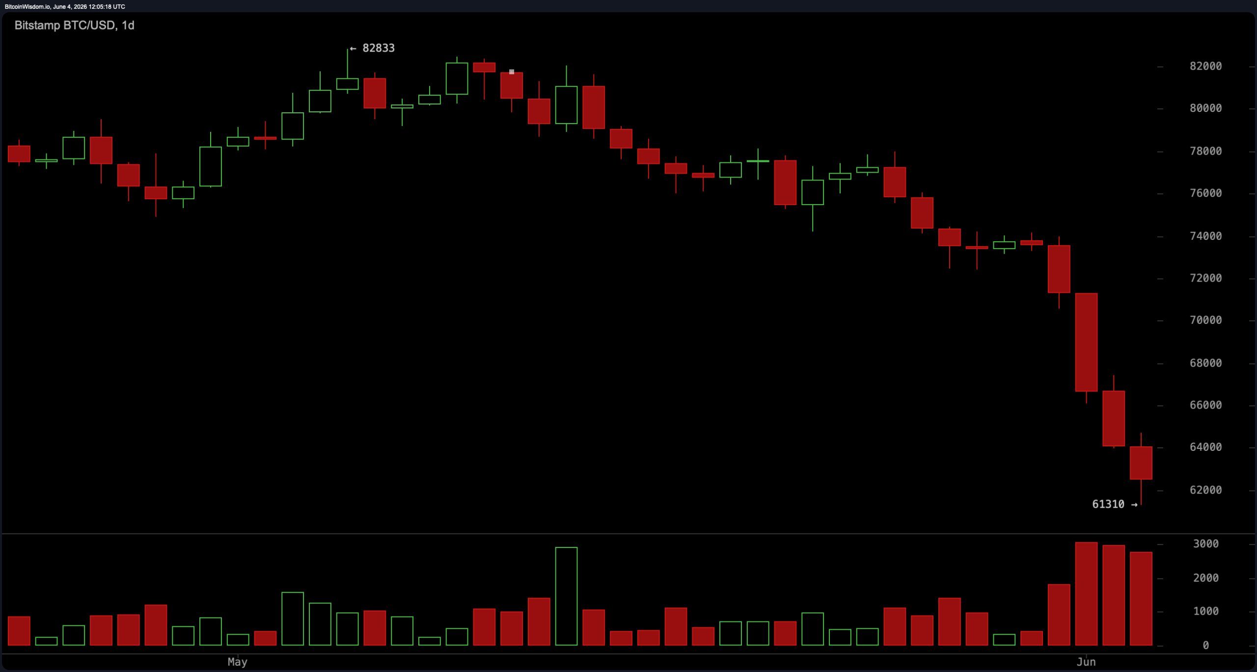 Traders Eye $61K as Bitcoin's Last Defense Before a Drop to the High $50Ks BTC chart on Thursday, June 4, 2026.