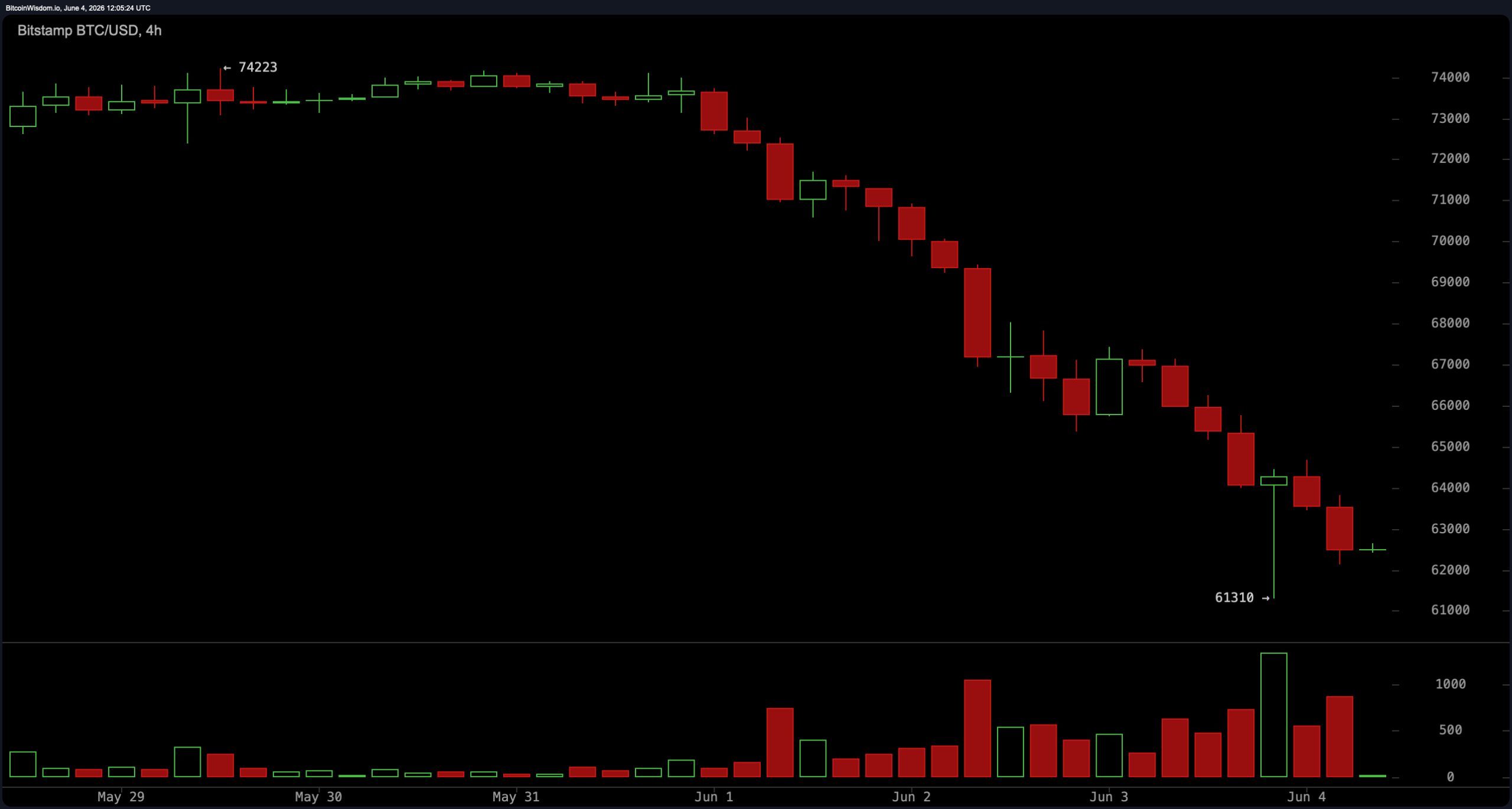 Traders Eye $61K as Bitcoin's Last Defense Before a Drop to the High $50Ks BTC chart on Thursday, June 4, 2026.