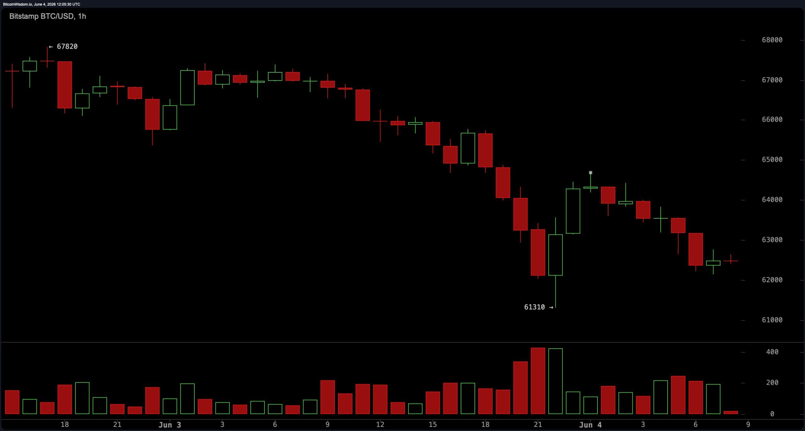Traders Eye $61K as Bitcoin's Last Defense Before a Drop to the High $50Ks BTC chart on Thursday, June 4, 2026.