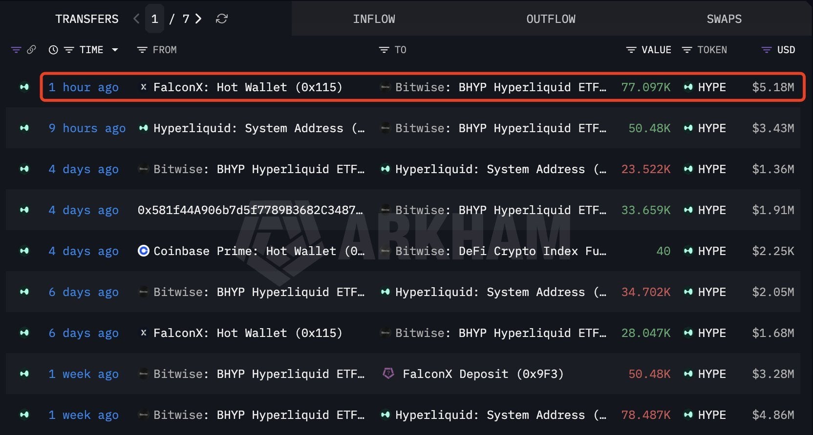 Onchain data showing Bitwise's latest HYPE purchase.