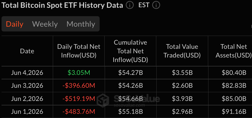 Blackrock Ends Bitcoin ETF Selloff as IBIT Pulls in $48M After 13 Red Days