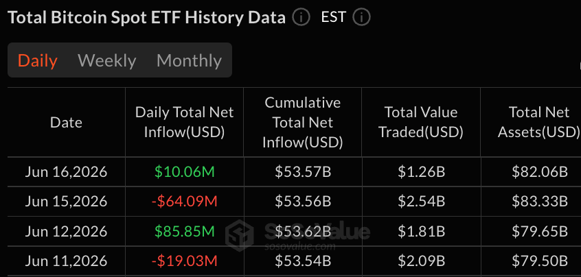 Blackrock Leads Crypto ETF Inflows as Bitcoin, Ether and XRP All Turn Positive