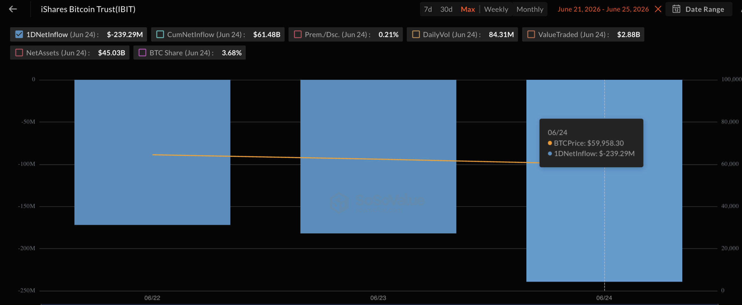 Blackrock’s IBIT Leads $469 Million Bitcoin ETF Selloff in Biggest Exit Since June 2