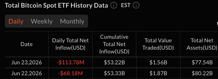 Blackrock’s IBIT Loses $182 Million as Bitcoin ETF Outflows Reach $114 Million