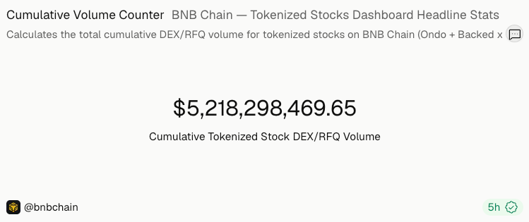 BNB Chain Tops $5.2 Billion in Tokenized Stock Trading, Overtaking Solana BNB Chain Tops $5.2 Billion in Tokenized Stock Trading, Overtaking Solana