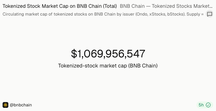 BNB Chain Tops $5.2 Billion in Tokenized Stock Trading, Overtaking Solana