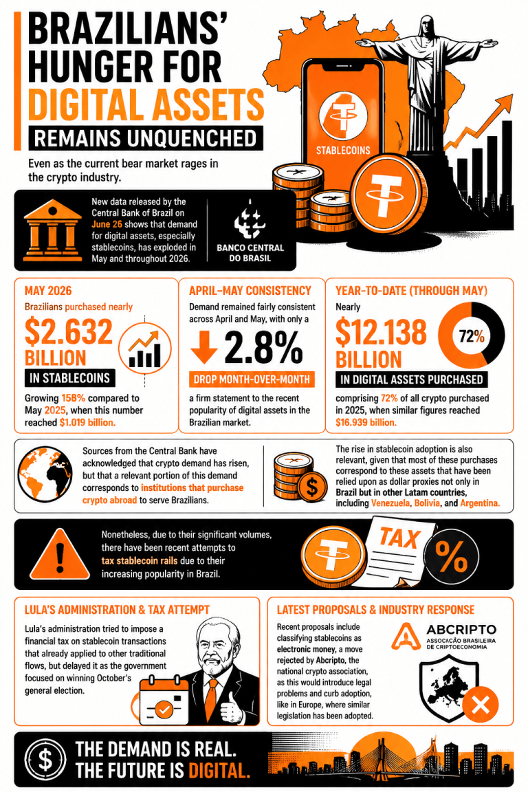 Infographic on Brazil's Digital Asset Demand