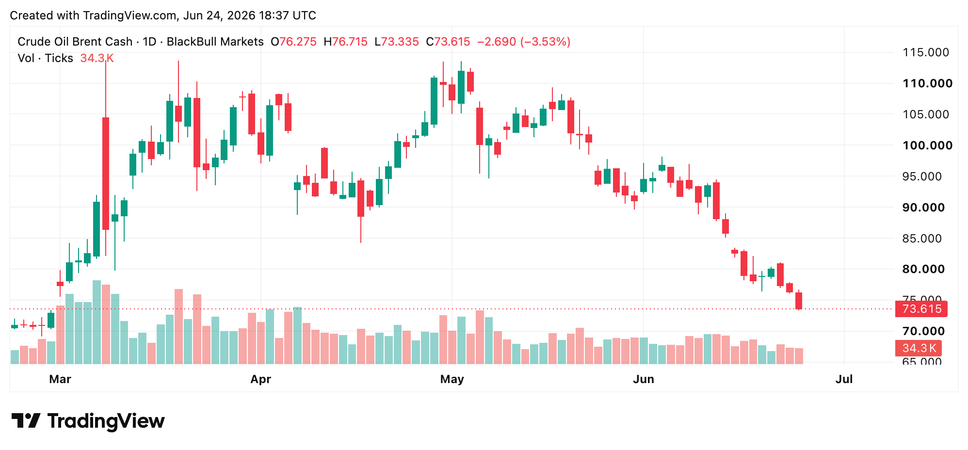 Brent crude chart on June 24, 2026. 