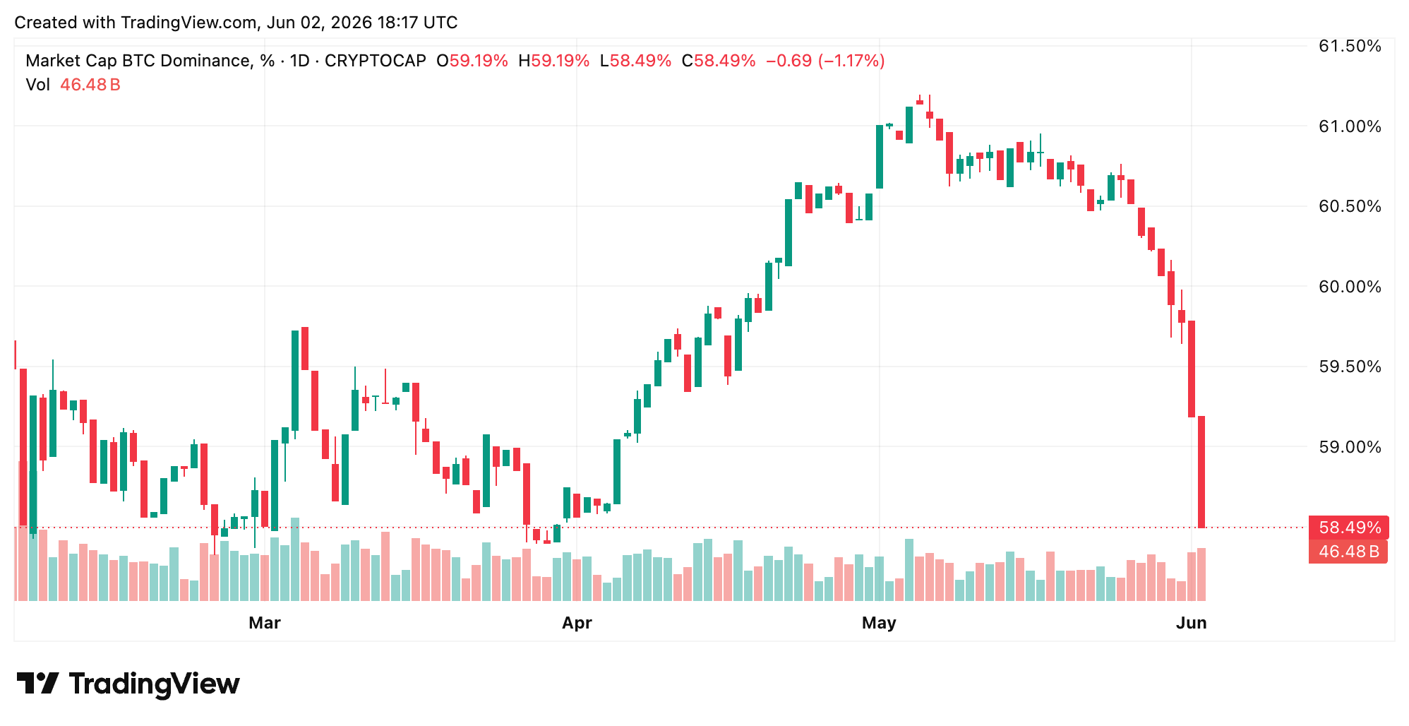 BTC.D chart via Tradingview.
