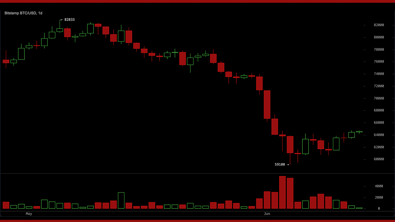 BTC Momentum Turns Positive as Bitcoin Fights to Hold the $64,000 Zone