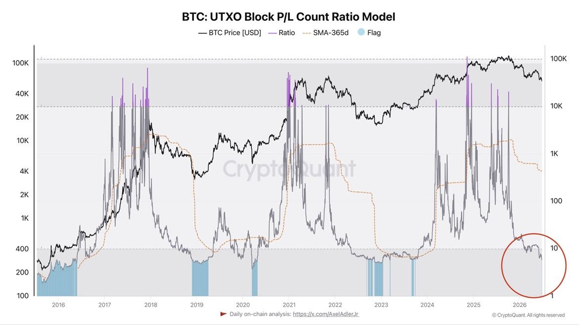 Bitcoin Metric That Marked Every Cycle Bottom Since 2016 Just Flashed Again, Analyst Says