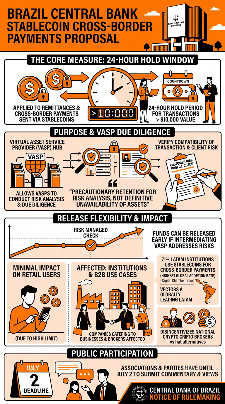 Infographic on Brazil's stablecoin rule proposal