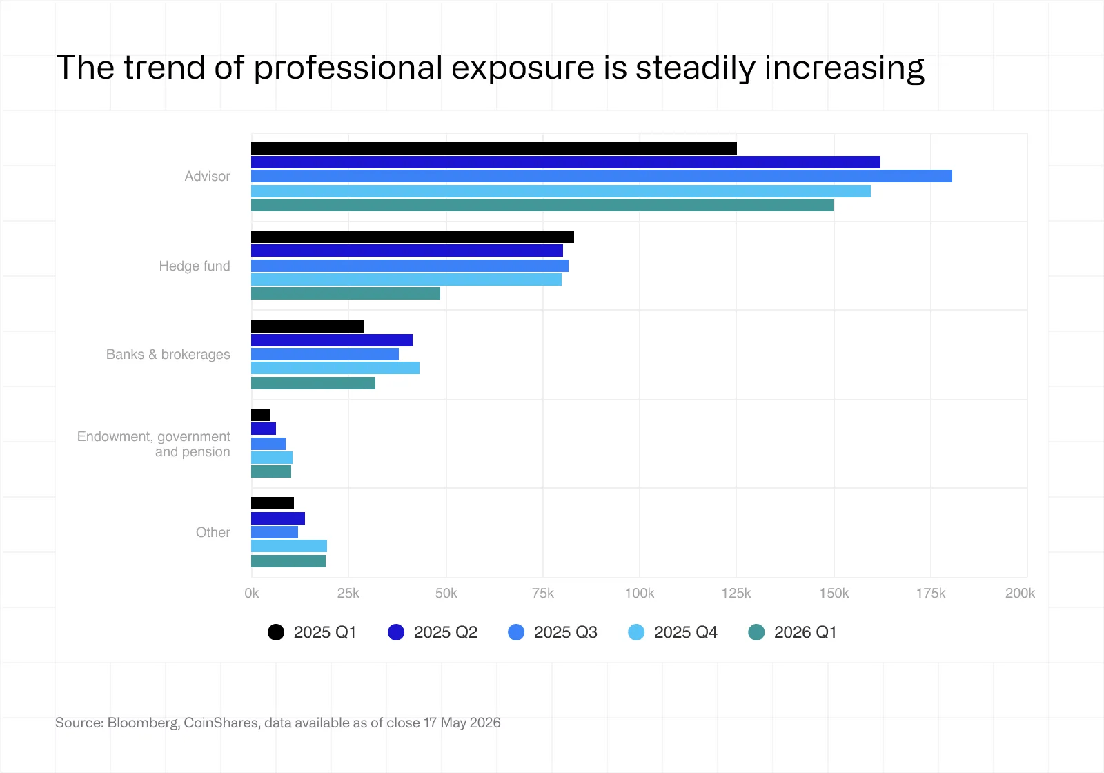Who Sold Bitcoin During the Crash? Coinshares Reveals Who’s Really Selling Bitcoin ETFs Coinshares chart on June 3, 2026.