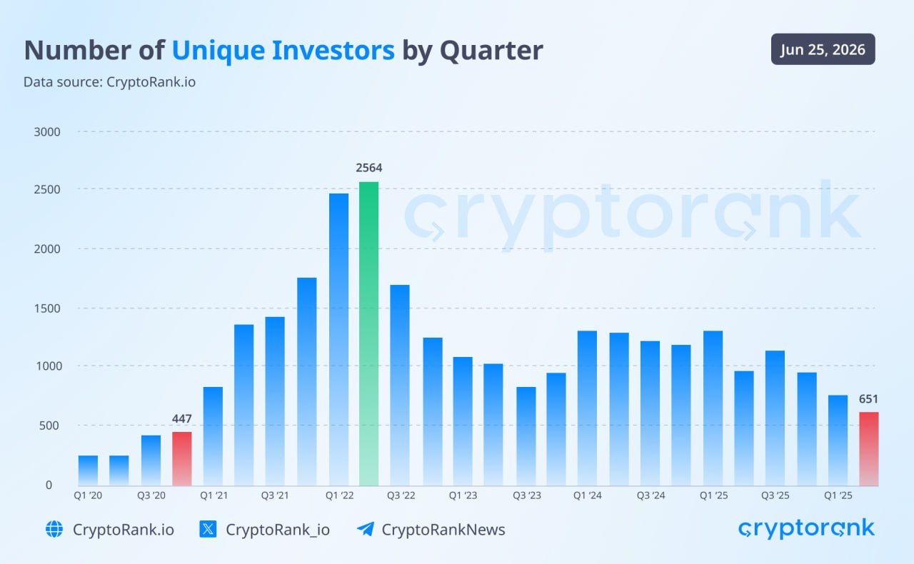 Crypto M&A Surges to $7.23 Billion Despite Lowest Investor Count Since 2020