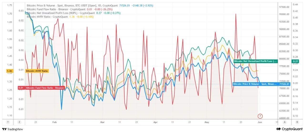Analyst Says Strategy’s BTC Sale Is Not Bearish Despite Rising Bitcoin Fear