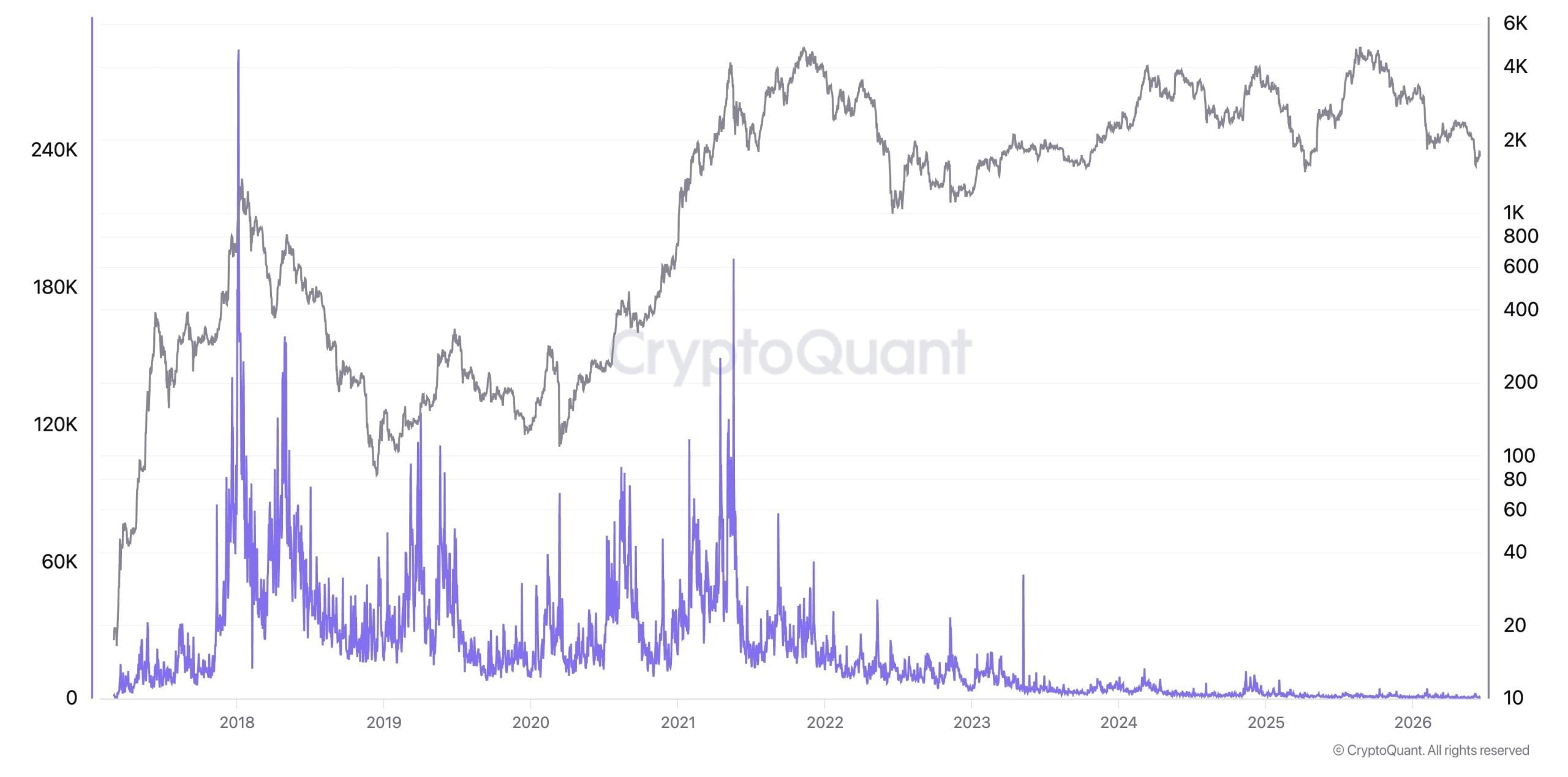 Chart showing the reducing superior  exiting Bitcoin into altcoins.