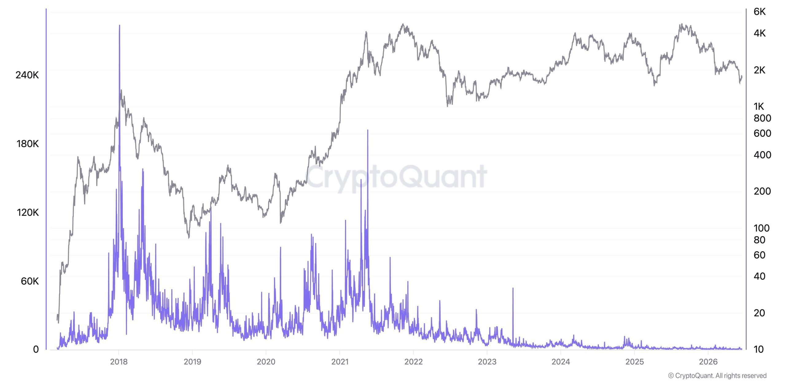 Chart showing the reducing capital exiting Bitcoin into altcoins.