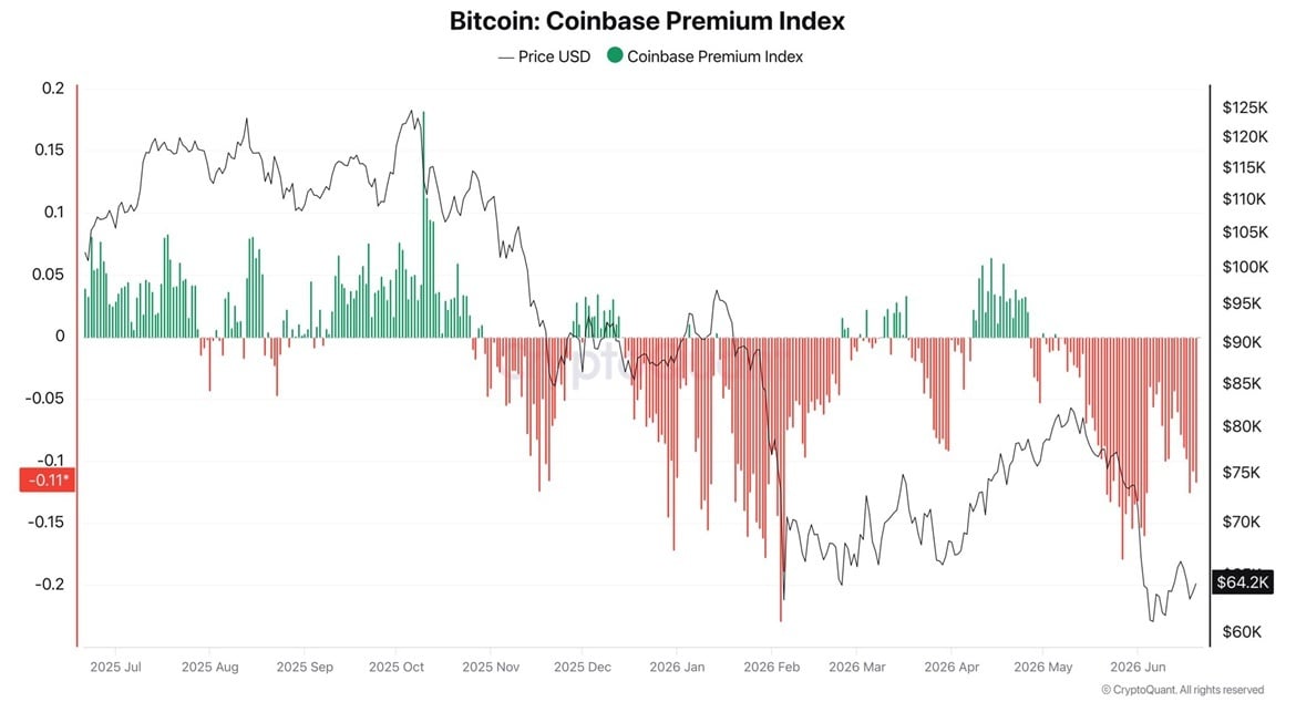 Bitcoin Faces Institutional Demand Shortfall as Coinbase-Binance Gap Flashes Warning Bitcoin Faces Institutional Demand Shortfall as Coinbase-Binance Gap Flashes Warning