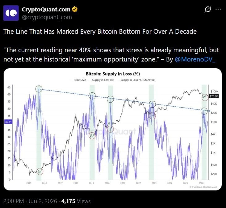 Cryptoquant tweet discussing Bitcoin's price bottom.
