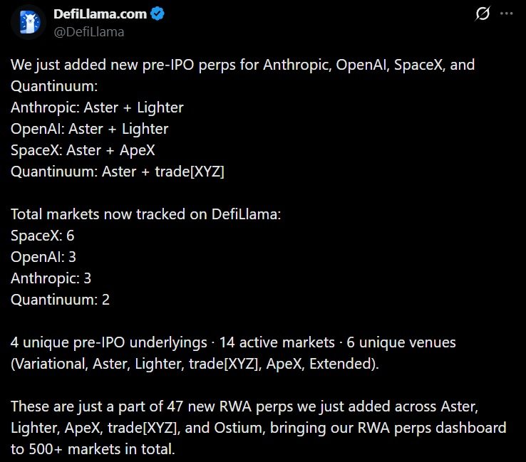 Defillama Adds Pre-IPO Perps for OpenAI, SpaceX, and Anthropic as Onchain AI Bets Heat Up Defillama Adds Pre-IPO Perps for OpenAI, SpaceX, and Anthropic as Onchain AI Bets Heat Up
