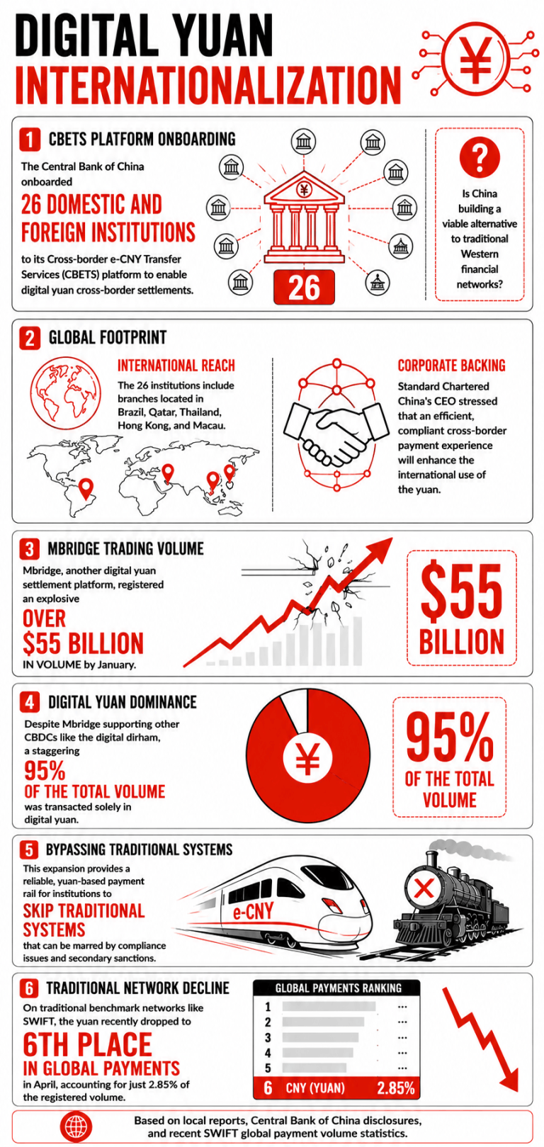 Infographic on the Internationalization of the Digital Yuan