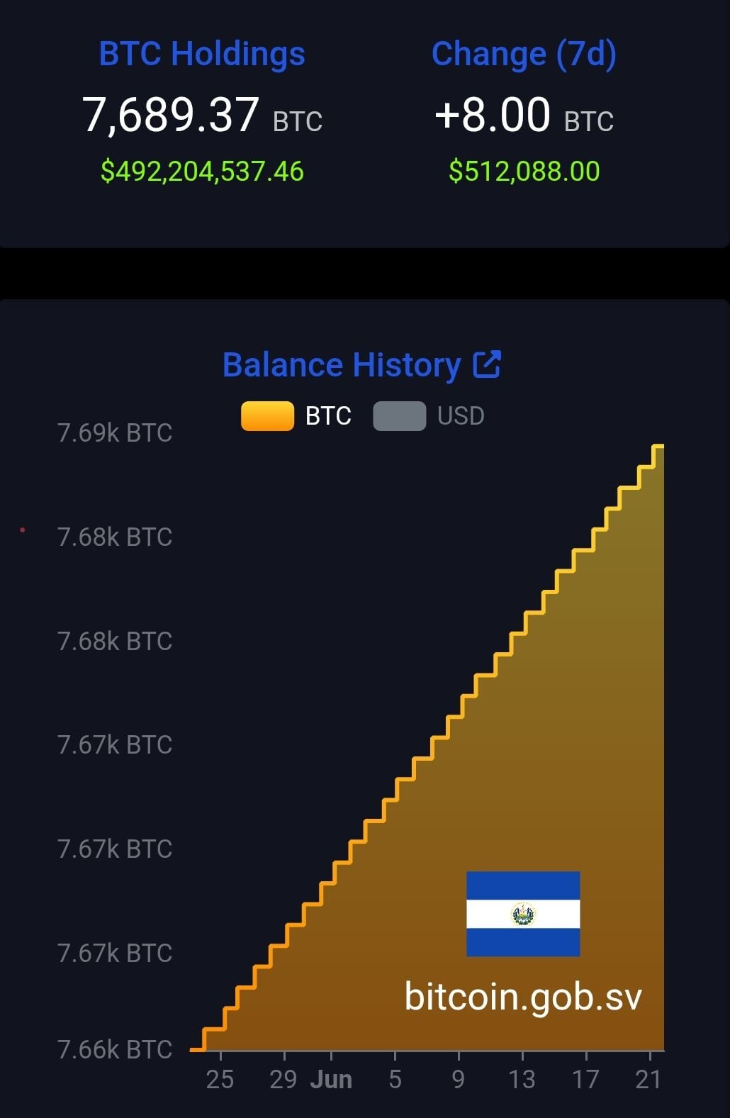 El Salvador Keeps Stacking: 8 BTC Added in a Week as Reserve Tops 7,689 BTC El Salvador Keeps Stacking: 8 BTC Added in a Week as Reserve Tops 7,689 BTC