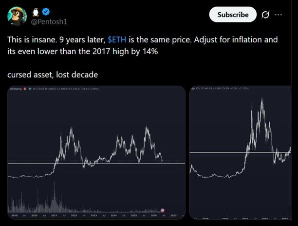 Tweet discussing Ether's price action over the past decade.