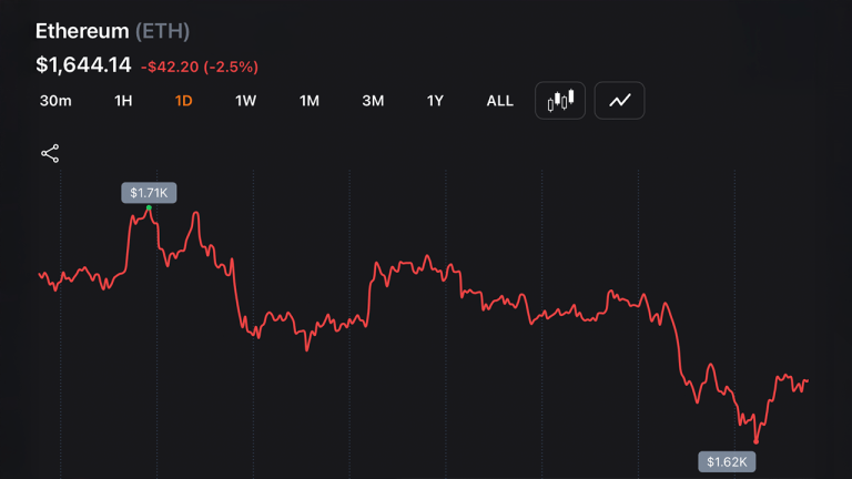 Ethereum Sits at $1,644 — 10 Months After Its $4,946 All-Time High, What Changed