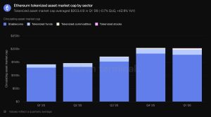 Les utilisateurs d'Ethereum bondissent de 86 % alors que les actifs tokenisés atteignent 203 milliards de dollars
