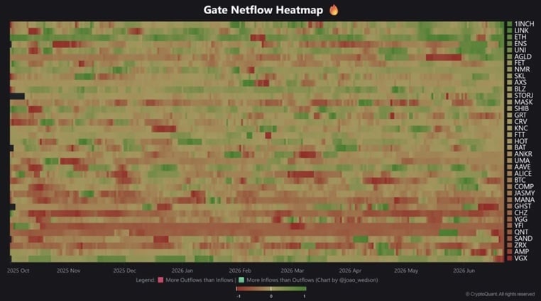 12 Altcoins Flash Accumulation Signals as 6 Others See Exchange Inflows