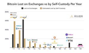 La cotation des pièces perdues de Satoshi atteint la barre des 16 ans alors que des millions de BTC sont considérés comme perdus Graphique fluvial sur les estimations des pièces perdues.