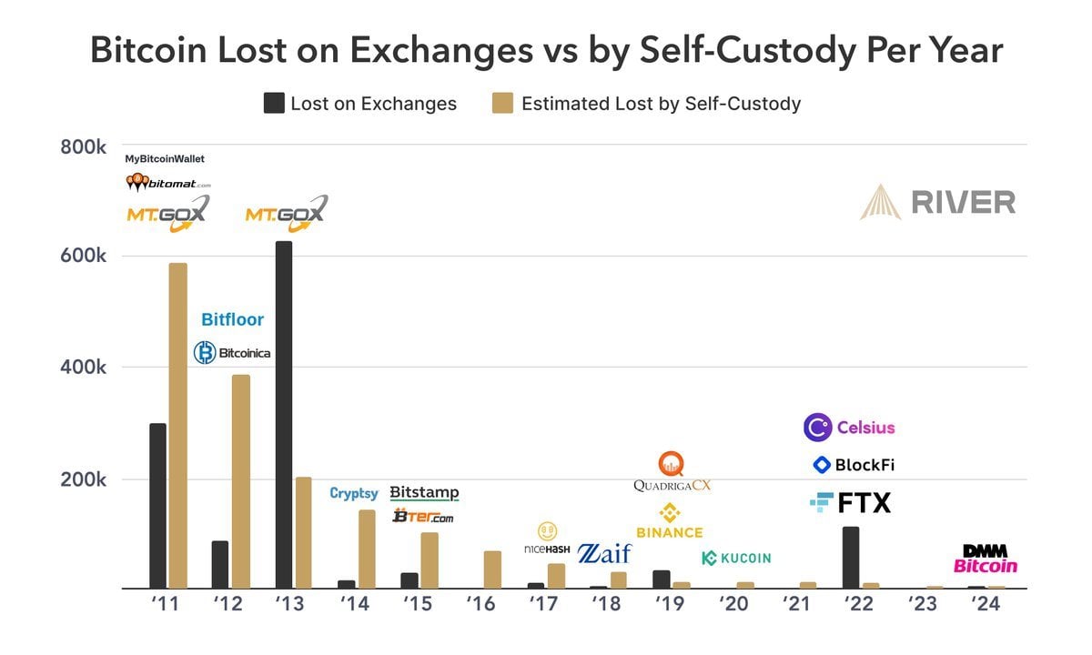 Satoshi's Lost-Coin Quote Hits 16-Year Mark as Millions of BTC Are Deemed Lost River chart on lost coin estimations.