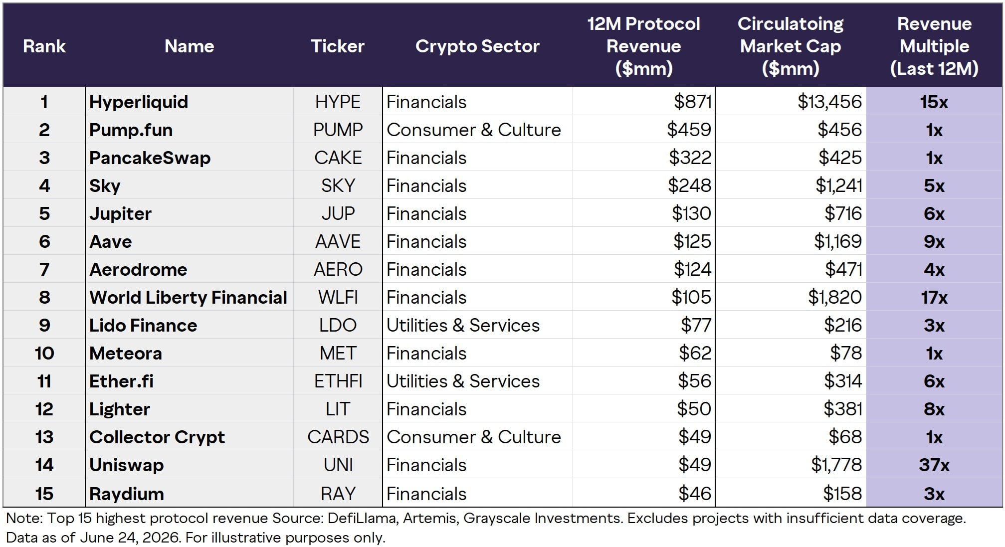 Grayscale Points to Top 15 Crypto Revenue Protocols Trading Cheap as CLARITY Act Nears