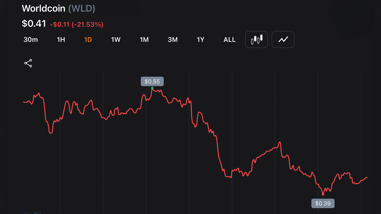 Hype-Driven Rallies Unwind: NEAR and WLD Round-Trip as Zcash Rebounds 18% From Its 50% Drop