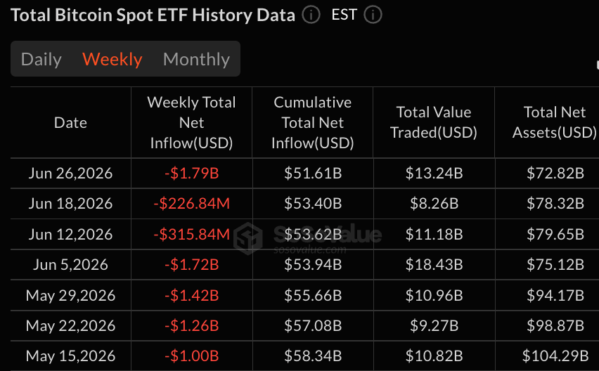 HYPE ETFs Pull in $111 Million as Bitcoin and Ether Funds Lose Over $2 Billion