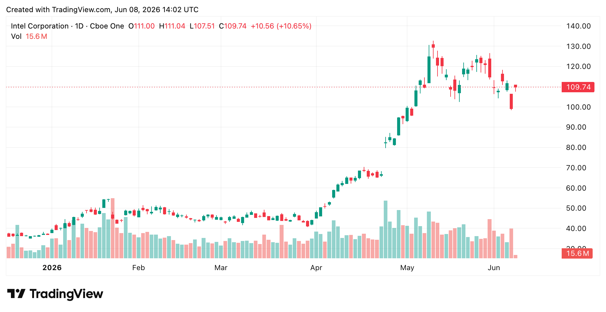 Intel shares on June 8, 2026, via Tradingview chart, 1-day timeframe. 