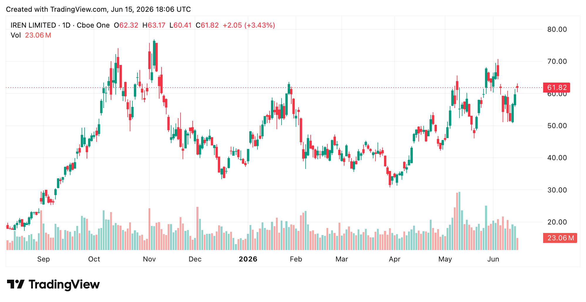 50-Person Nostrum Team Gives IREN Europe Foothold as AI Cloud Demand Fuels Stock Iren shares via Tradingview.