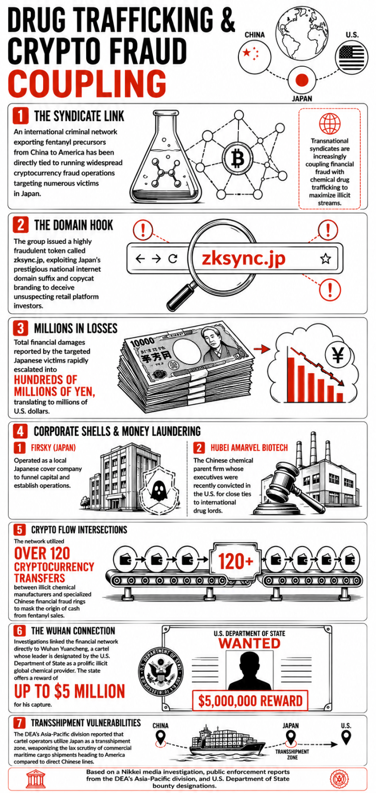Infographic explaining Japan's ZKSYNC fentanyl ties