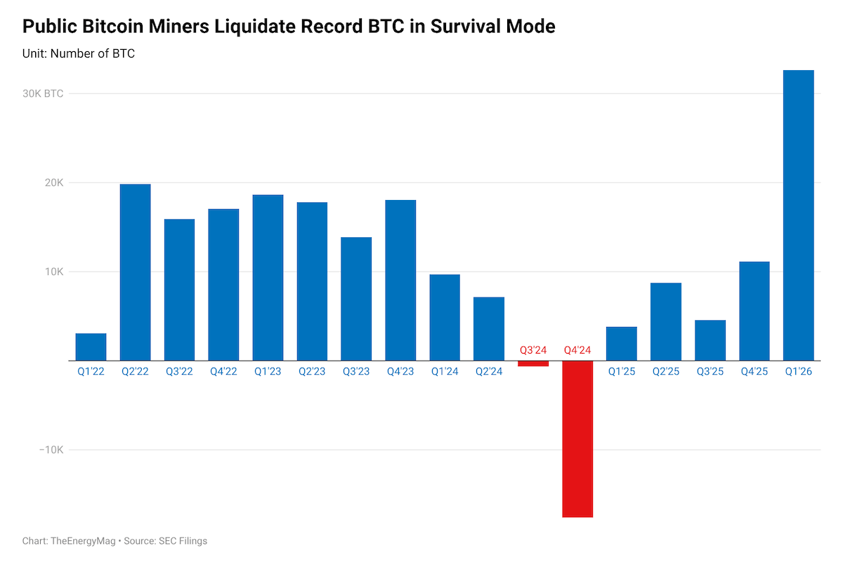 JPMorgan Says 20% of Miners Operating at a Loss as Bitcoin Trades Below Production Cost
