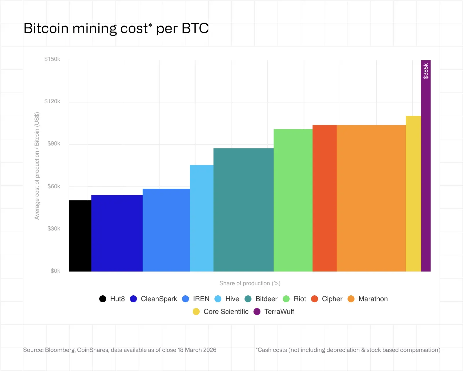 JPMorgan Says 20% of Miners Operating at a Loss as Bitcoin Trades Below Production Cost