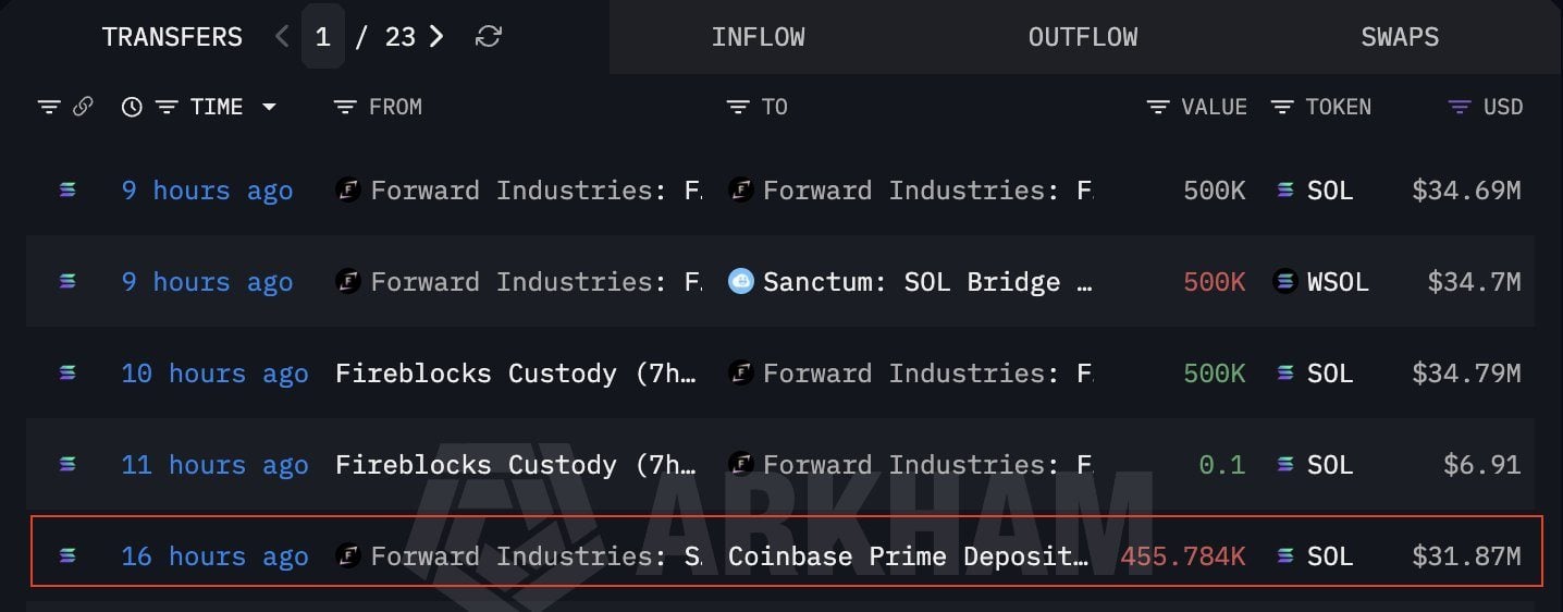 Forward Industries' latest SOL move to Coinbase Prime.