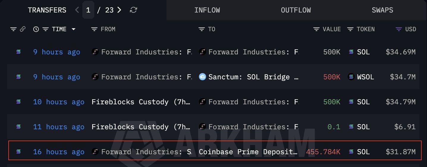 Forward Industries' latest SOL move to Coinbase Prime.
