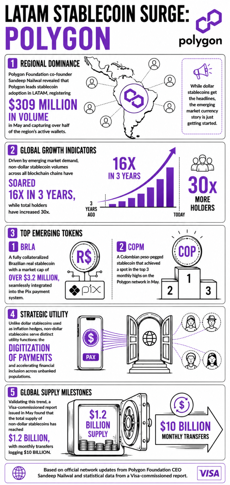 Infographic about Latam stablecoin's volume rise on Polygon