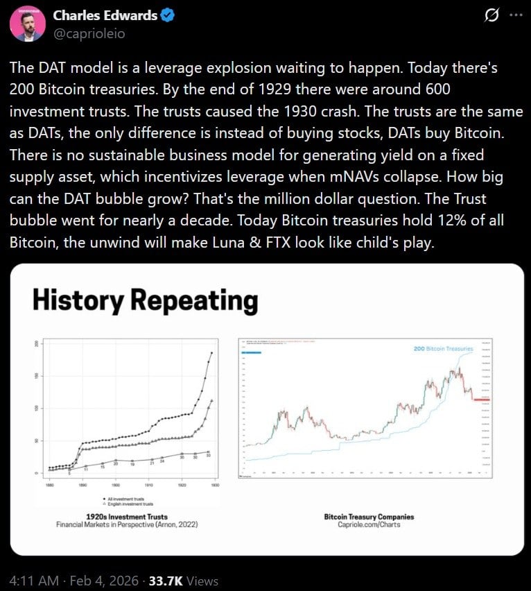 'Levering up at Record Rates': Capriole's Charles Edwards Warns Bitcoin Treasuries Are Ticking Bombs 'Levering up at Record Rates': Capriole's Charles Edwards Warns Bitcoin Treasuries Are Ticking Bombs