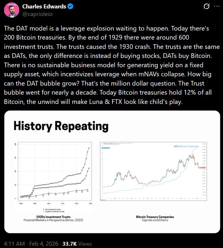 'Levering up at Record Rates': Capriole's Charles Edwards Warns Bitcoin Treasuries Are Ticking Bombs 'Levering up at Record Rates': Capriole's Charles Edwards Warns Bitcoin Treasuries Are Ticking Bombs