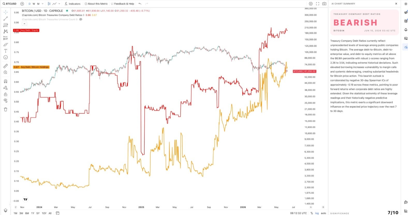 'Levering up at Record Rates': Capriole's Charles Edwards Warns Bitcoin Treasuries Are Ticking Bombs 'Levering up at Record Rates': Capriole's Charles Edwards Warns Bitcoin Treasuries Are Ticking Bombs