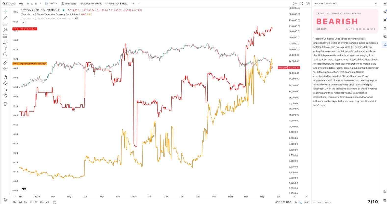 'Levering up at Record Rates': Capriole's Charles Edwards Warns Bitcoin Treasuries Are Ticking Bombs 'Levering up at Record Rates': Capriole's Charles Edwards Warns Bitcoin Treasuries Are Ticking Bombs
