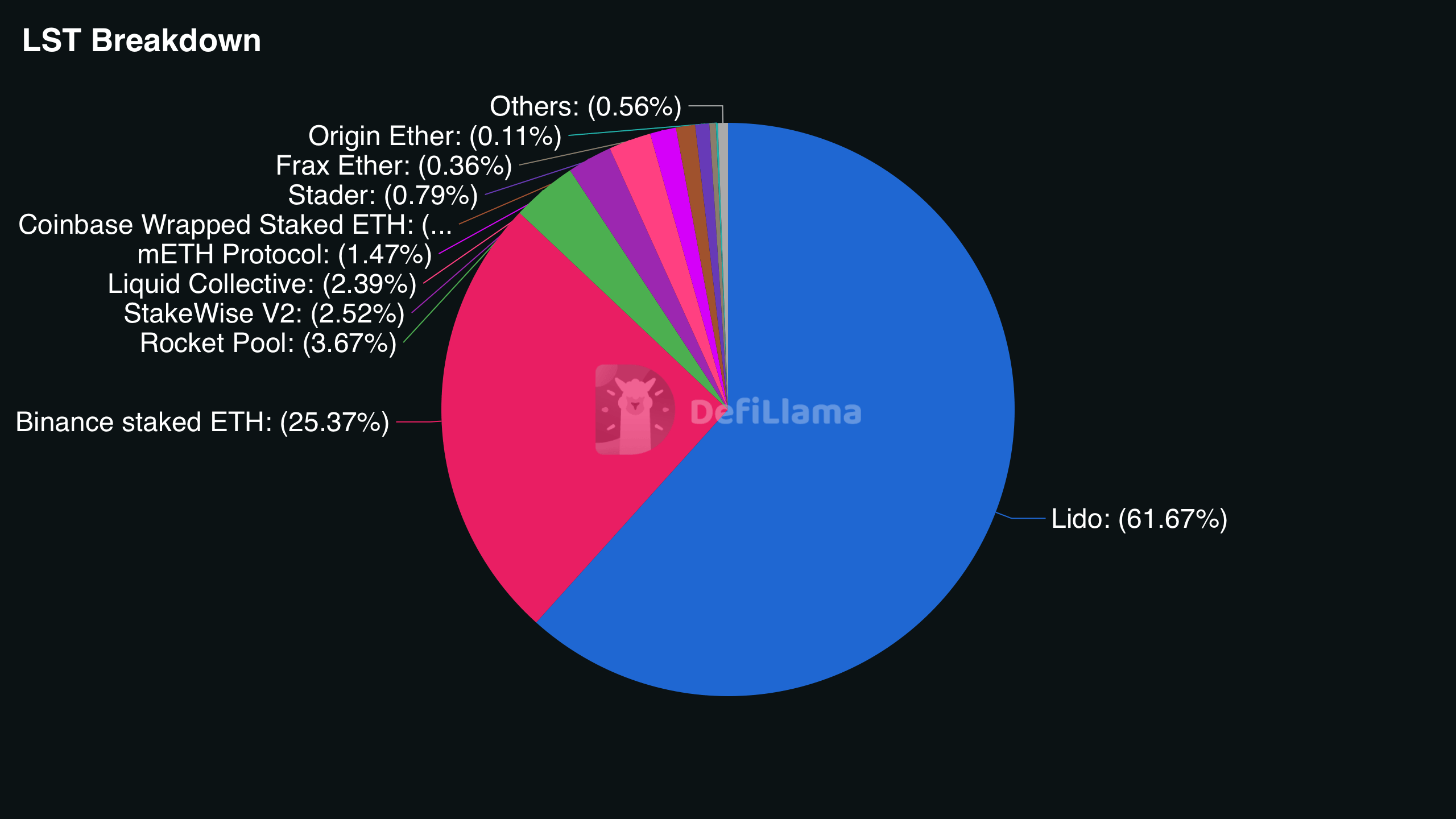 Liquid staking (ETH) breakdown on Monday. 
