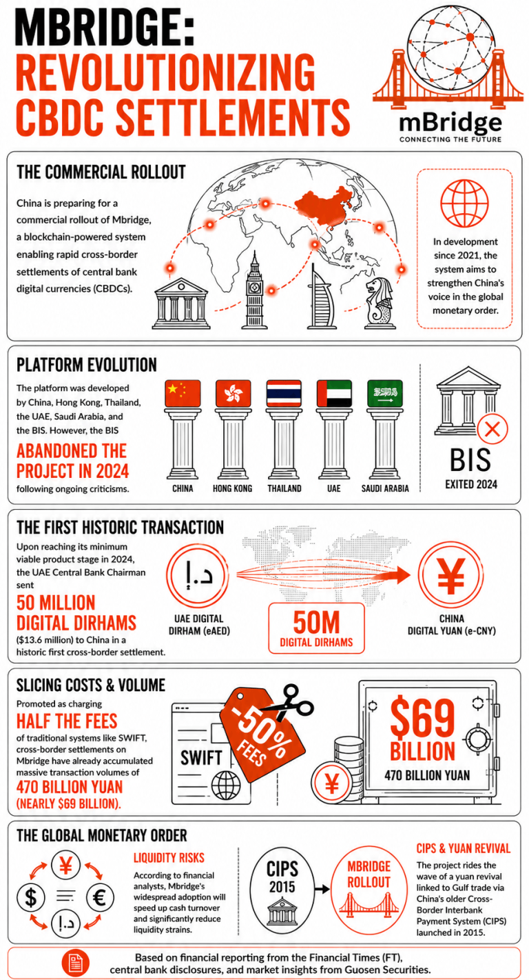 Infographic on China's Adoption of Mbridge