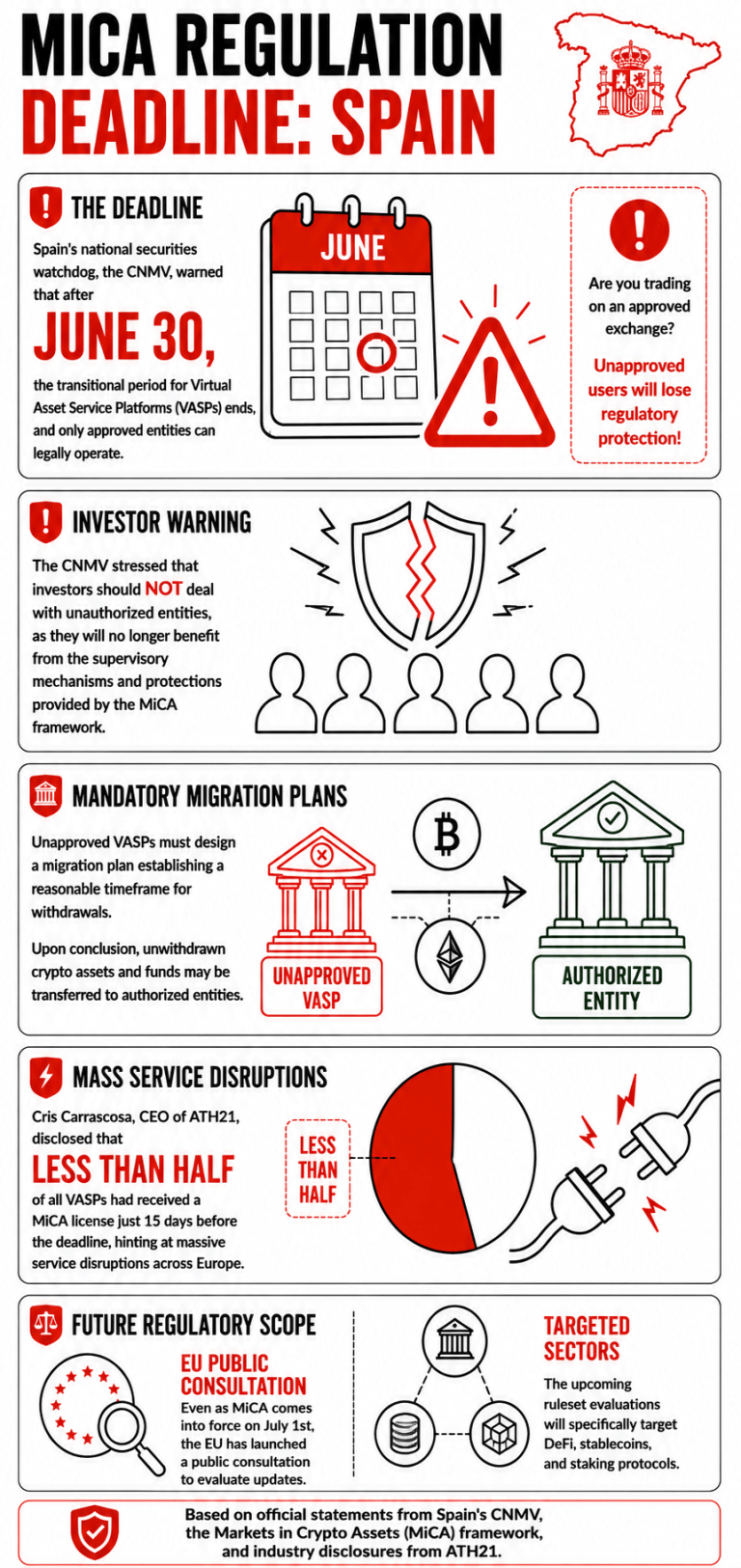 Infographic on MiCA Deadline in Spain